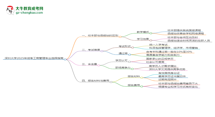 深圳大學(xué)2025年成考工商管理專業(yè)校本部和函授站哪個更好？思維導(dǎo)圖