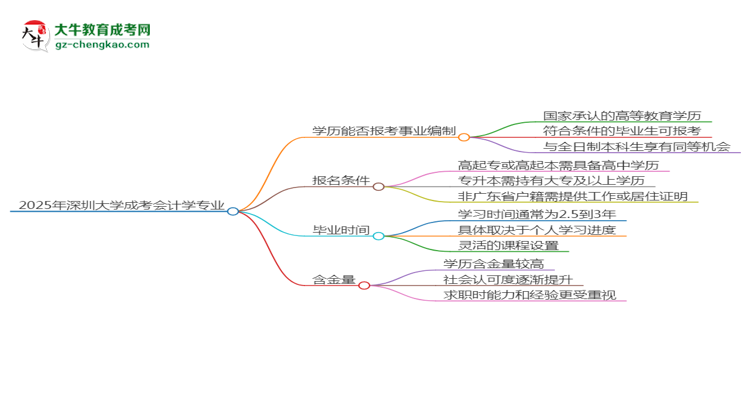 2025年深圳大學(xué)成考會(huì)計(jì)學(xué)專(zhuān)業(yè)能考事業(yè)編嗎？思維導(dǎo)圖