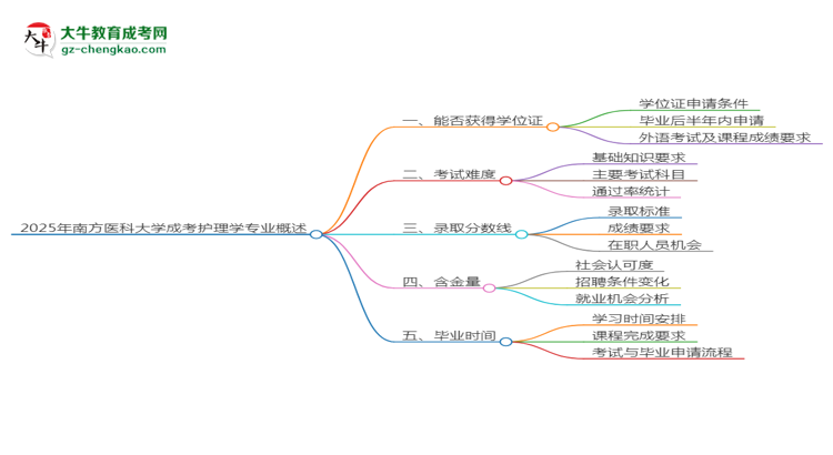 2025年南方醫(yī)科大學成考護理學專業(yè)能拿學位證嗎？