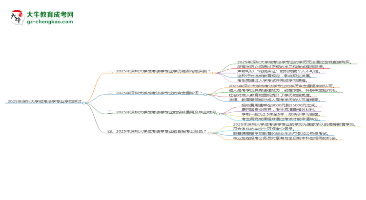 【圖文】2025年深圳大學成考法學專業(yè)學歷花錢能買到嗎？