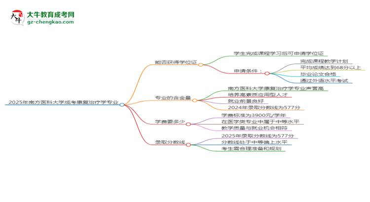 2025年南方醫(yī)科大學成考康復治療學專業(yè)能拿學位證嗎？