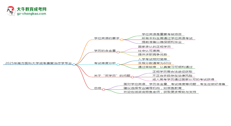 2025年南方醫(yī)科大學(xué)成考康復(fù)治療學(xué)專業(yè)要考學(xué)位英語(yǔ)嗎？