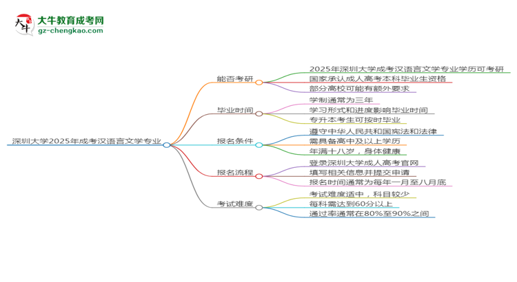 深圳大學(xué)2025年成考漢語言文學(xué)專業(yè)能考研究生嗎？思維導(dǎo)圖