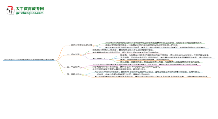 深圳大學(xué)2025年成考計(jì)算機(jī)科學(xué)與技術(shù)專業(yè)能考研究生嗎？