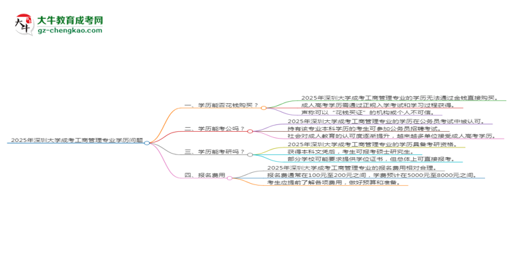 2025年深圳大學(xué)成考工商管理專業(yè)學(xué)歷花錢能買到嗎？思維導(dǎo)圖