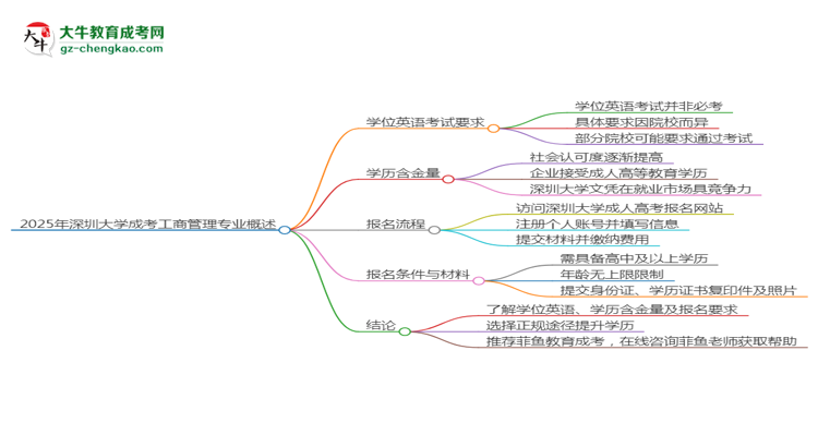 2025年深圳大學(xué)成考工商管理專業(yè)要考學(xué)位英語嗎？思維導(dǎo)圖