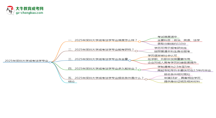 2025年深圳大學(xué)成考法學(xué)專業(yè)難不難？思維導(dǎo)圖