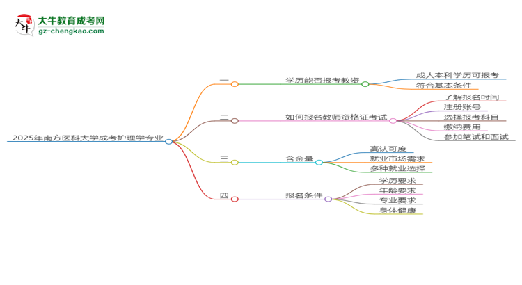 【圖文】2025年南方醫(yī)科大學成考護理學專業(yè)學歷能報考教資嗎？