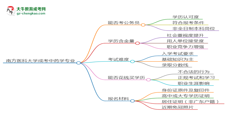 南方醫(yī)科大學(xué)2025年成考中藥學(xué)專業(yè)學(xué)歷能考公嗎？思維導(dǎo)圖