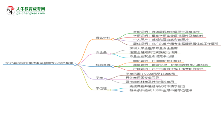 2025年深圳大學(xué)成考金融學(xué)專業(yè)報(bào)名材料需要什么？思維導(dǎo)圖