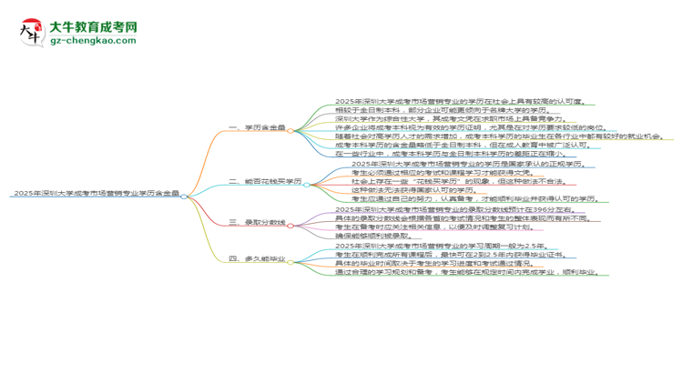 【科普】2025年深圳大學(xué)成考市場(chǎng)營(yíng)銷專業(yè)學(xué)歷的含金量怎么樣？