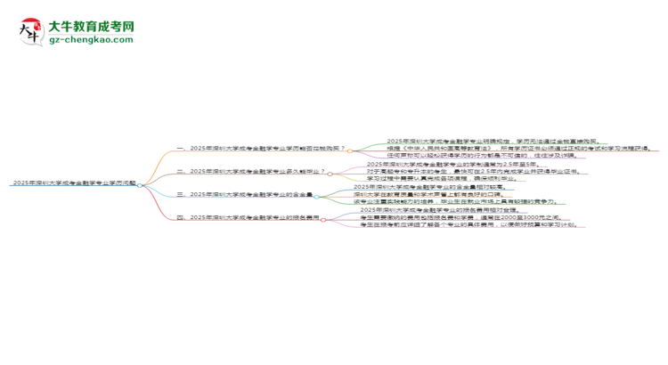 2025年深圳大學成考金融學專業(yè)學歷花錢能買到嗎？思維導圖