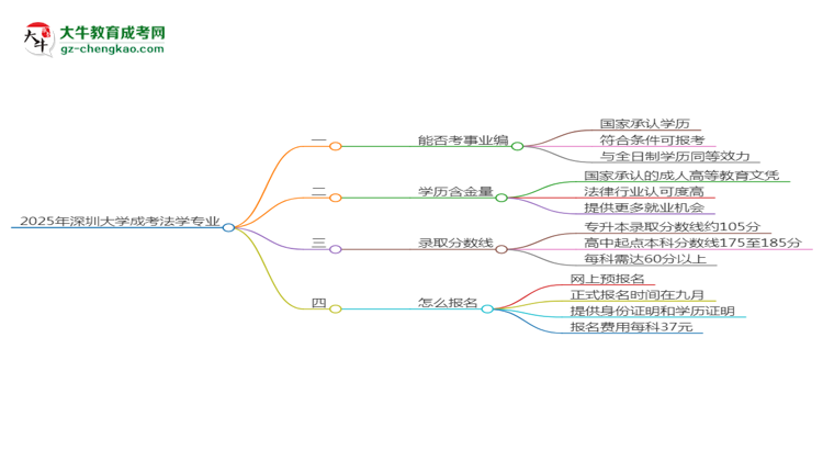 2025年深圳大學成考法學專業(yè)能考事業(yè)編嗎？思維導圖