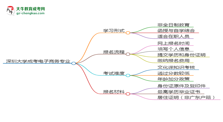 【重磅】深圳大學(xué)成考電子商務(wù)專業(yè)是全日制的嗎？（2025最新）