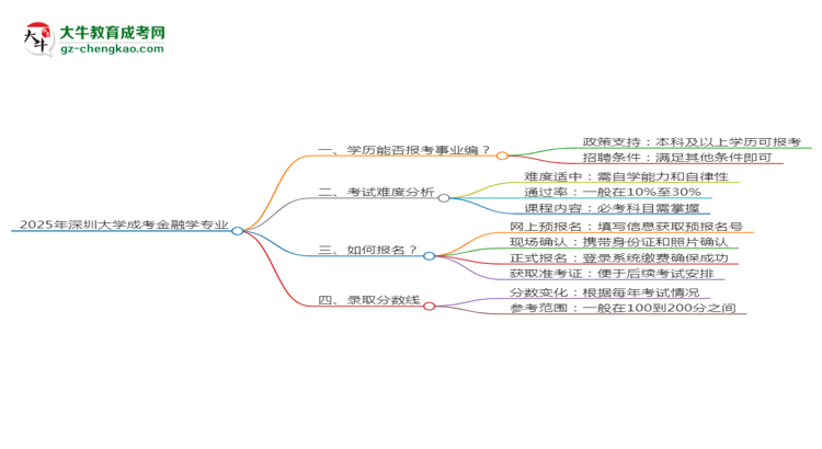 2025年深圳大學(xué)成考金融學(xué)專業(yè)能考事業(yè)編嗎？思維導(dǎo)圖