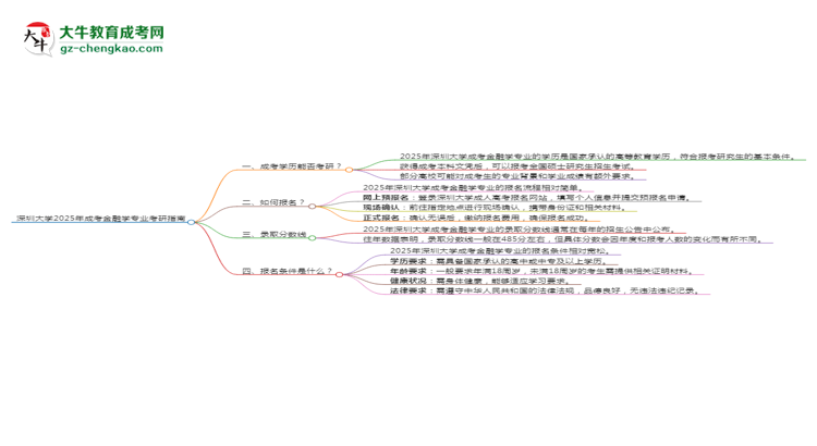 深圳大學(xué)2025年成考金融學(xué)專業(yè)能考研究生嗎？思維導(dǎo)圖