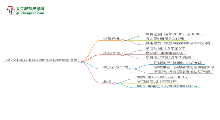 【重磅】2025年南方醫(yī)科大學(xué)成考藥學(xué)專業(yè)最新學(xué)費(fèi)標(biāo)準(zhǔn)多少