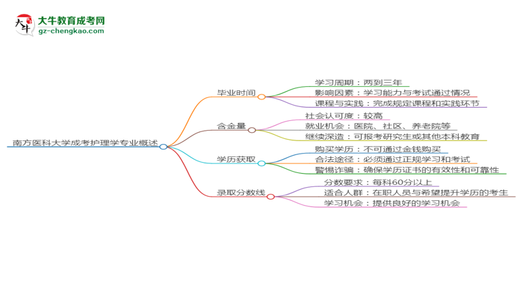 南方醫(yī)科大學(xué)成考護(hù)理學(xué)專業(yè)需多久完成并拿證？（2025年新）思維導(dǎo)圖