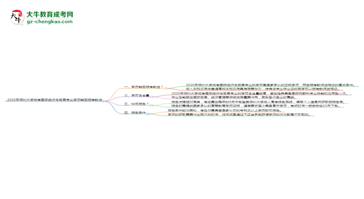 2025年深圳大學(xué)成考國(guó)際經(jīng)濟(jì)與貿(mào)易專業(yè)學(xué)歷能報(bào)考教資嗎？思維導(dǎo)圖