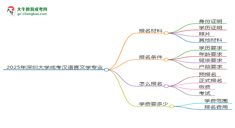 2025年深圳大學(xué)成考漢語言文學(xué)專業(yè)報(bào)名材料需要什么？思維導(dǎo)圖