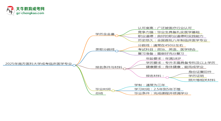 2025年南方醫(yī)科大學成考臨床醫(yī)學專業(yè)學歷的含金量怎么樣？思維導圖