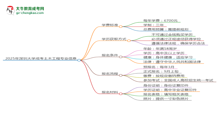 2025年深圳大學成考土木工程專業(yè)最新學費標準多少思維導圖