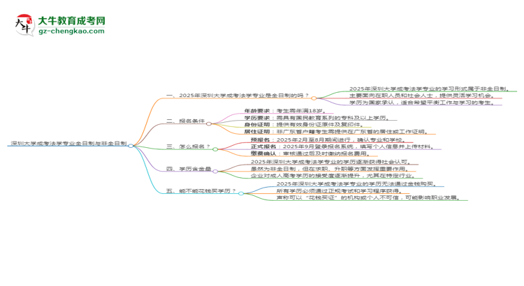 深圳大學成考法學專業(yè)是全日制的嗎？（2025最新）思維導圖