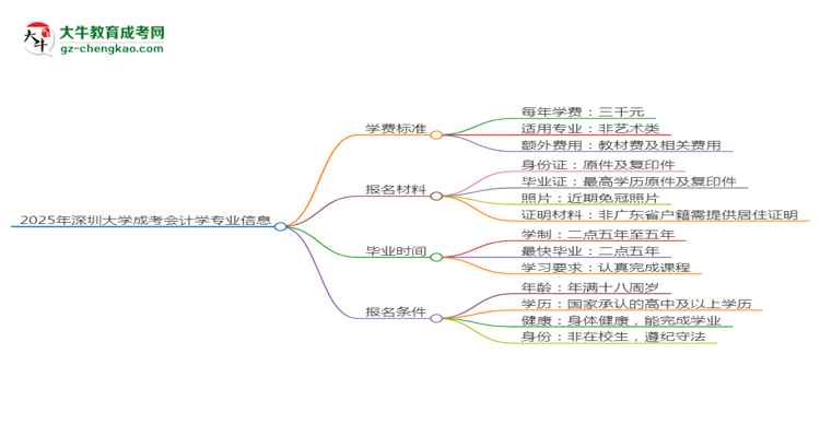 2025年深圳大學成考會計學專業(yè)最新學費標準多少思維導圖