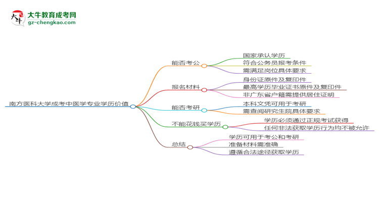 南方醫(yī)科大學2025年成考中醫(yī)學專業(yè)學歷能考公嗎？思維導圖