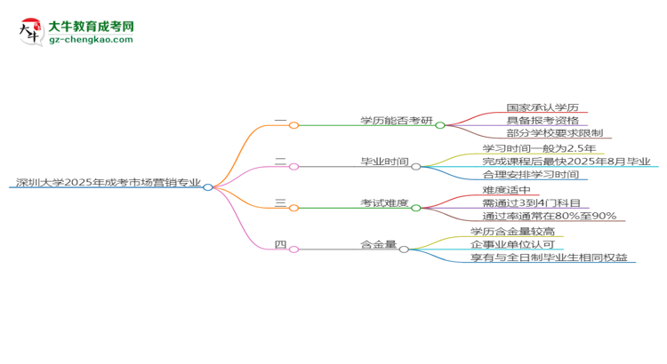 深圳大學(xué)2025年成考市場營銷專業(yè)能考研究生嗎？