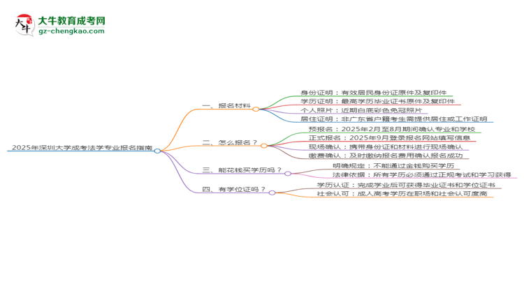 2025年深圳大學(xué)成考法學(xué)專業(yè)報名材料需要什么？思維導(dǎo)圖