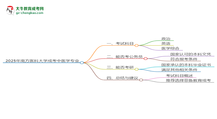 2025年南方醫(yī)科大學(xué)成考中醫(yī)學(xué)專業(yè)入學(xué)考試科目有哪些？思維導(dǎo)圖