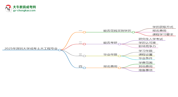 【圖文】2025年深圳大學(xué)成考土木工程專業(yè)學(xué)歷花錢能買到嗎？