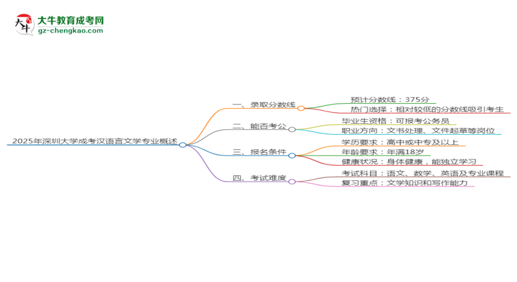 2025年深圳大學成考漢語言文學專業(yè)錄取分數線是多少？思維導圖