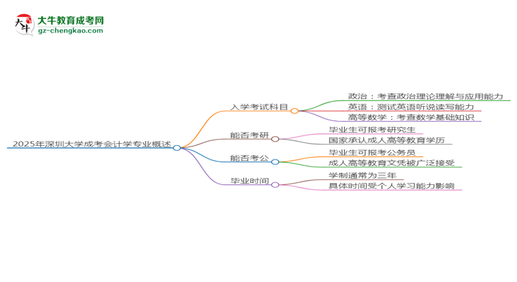 2025年深圳大學成考會計學專業(yè)入學考試科目有哪些？思維導圖