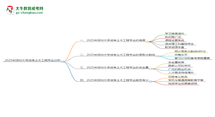 2025年深圳大學(xué)成考土木工程專業(yè)難不難？