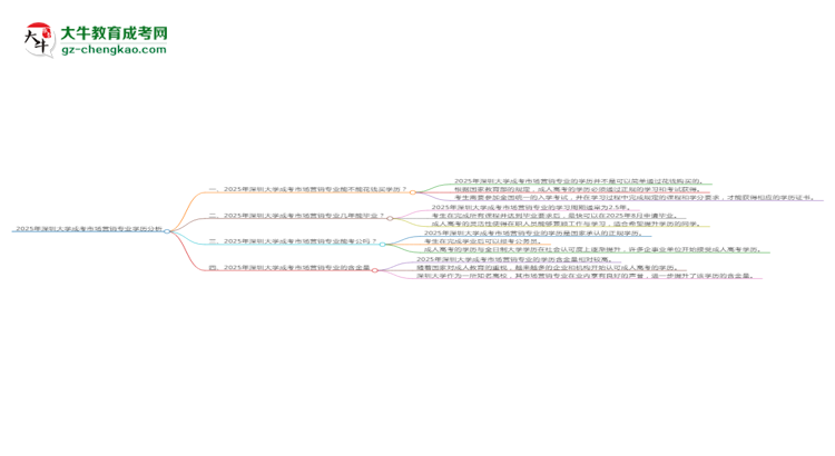 【圖文】2025年深圳大學(xué)成考市場(chǎng)營(yíng)銷專業(yè)學(xué)歷花錢能買到嗎？