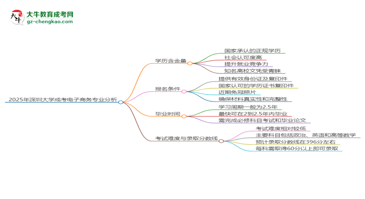 【科普】2025年深圳大學(xué)成考電子商務(wù)專業(yè)學(xué)歷的含金量怎么樣？