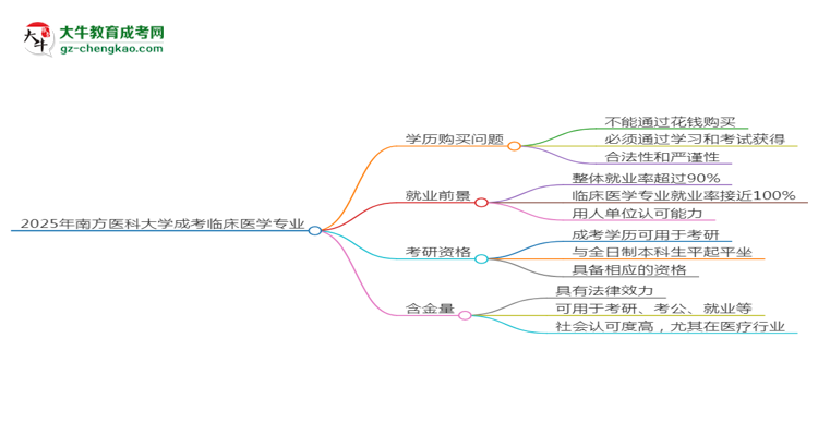 2025年南方醫(yī)科大學(xué)成考臨床醫(yī)學(xué)專業(yè)學(xué)歷花錢能買到嗎？思維導(dǎo)圖