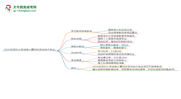 2025年深圳大學(xué)成考計(jì)算機(jī)科學(xué)與技術(shù)專業(yè)學(xué)歷能報(bào)考教資嗎？思維導(dǎo)圖