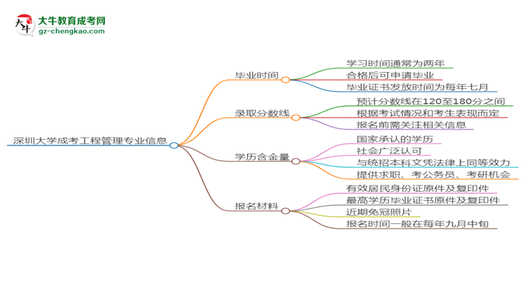 【重磅】深圳大學(xué)成考工程管理專(zhuān)業(yè)需多久完成并拿證？（2025年新）