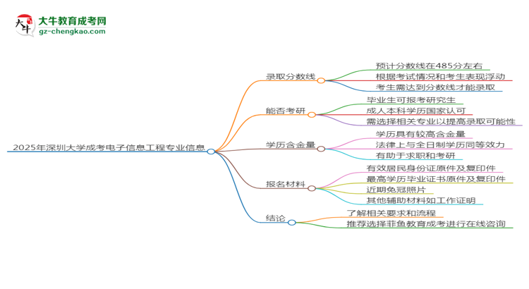 2025年深圳大學(xué)成考電子信息工程專業(yè)錄取分?jǐn)?shù)線是多少？思維導(dǎo)圖