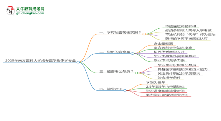 2025年南方醫(yī)科大學(xué)成考醫(yī)學(xué)影像學(xué)專(zhuān)業(yè)學(xué)歷花錢(qián)能買(mǎi)到嗎？思維導(dǎo)圖