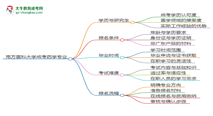 南方醫(yī)科大學(xué)2025年成考藥學(xué)專業(yè)能考研究生嗎？