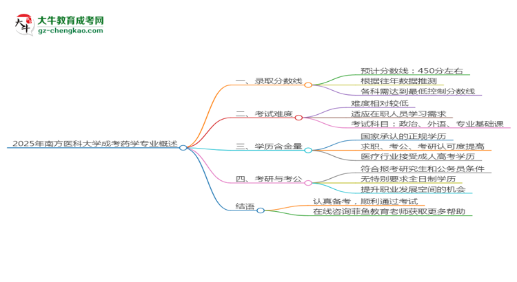 2025年南方醫(yī)科大學(xué)成考藥學(xué)專業(yè)錄取分?jǐn)?shù)線是多少？思維導(dǎo)圖