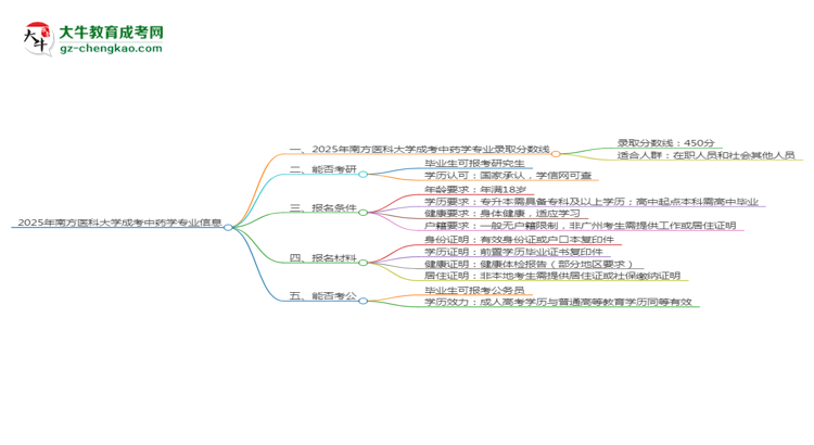 2025年南方醫(yī)科大學(xué)成考中藥學(xué)專業(yè)錄取分?jǐn)?shù)線是多少？