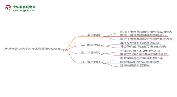 2025年深圳大學(xué)成考工商管理專業(yè)入學(xué)考試科目有哪些？思維導(dǎo)圖