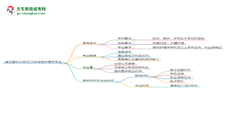 南方醫(yī)科大學2025年成考護理學專業(yè)報考條件是什么