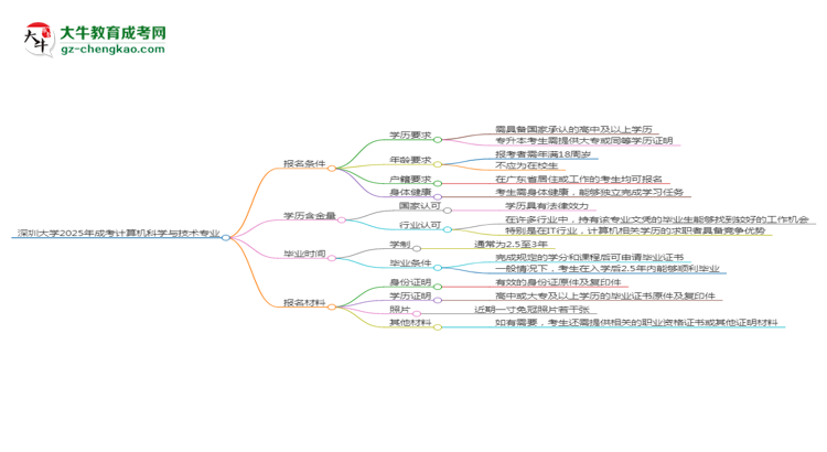 深圳大學2025年成考計算機科學與技術專業(yè)報考條件是什么思維導圖