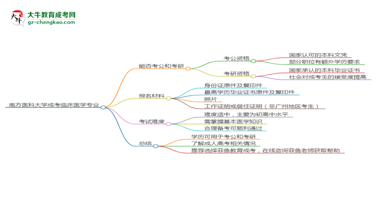 南方醫(yī)科大學(xué)2025年成考臨床醫(yī)學(xué)專業(yè)學(xué)歷能考公嗎？思維導(dǎo)圖